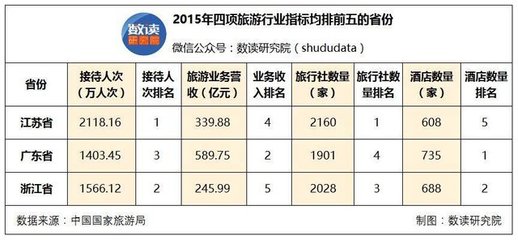 到底谁才是中国旅游第一大省?